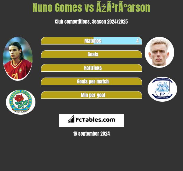 Nuno Gomes vs ÃžÃ³rÃ°arson h2h player stats