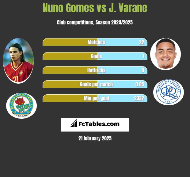 Nuno Gomes vs J. Varane h2h player stats