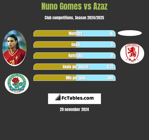 Nuno Gomes vs Azaz h2h player stats