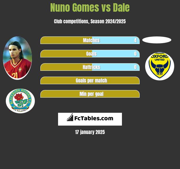 Nuno Gomes vs Dale h2h player stats