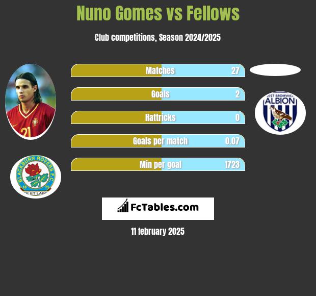 Nuno Gomes vs Fellows h2h player stats