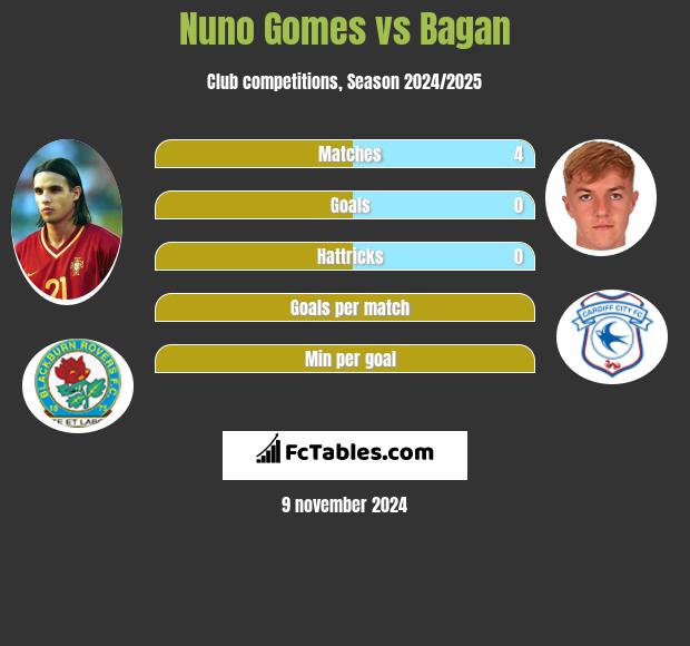 Nuno Gomes vs Bagan h2h player stats