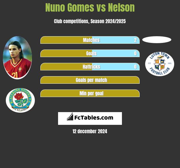 Nuno Gomes vs Nelson h2h player stats