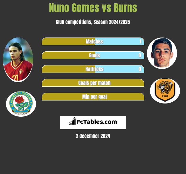 Nuno Gomes vs Burns h2h player stats