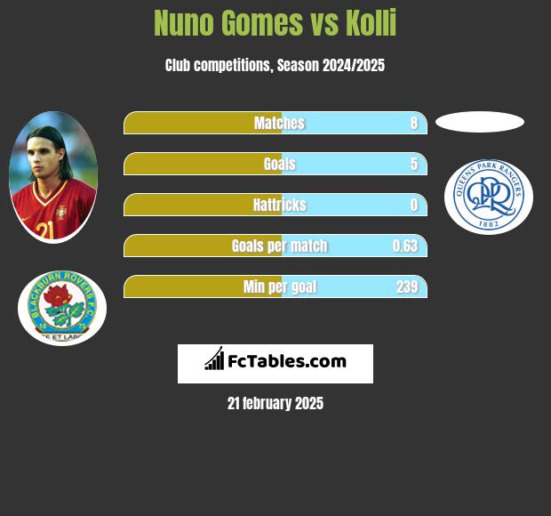 Nuno Gomes vs Kolli h2h player stats