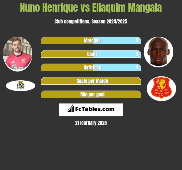 Nuno Henrique vs Eliaquim Mangala h2h player stats