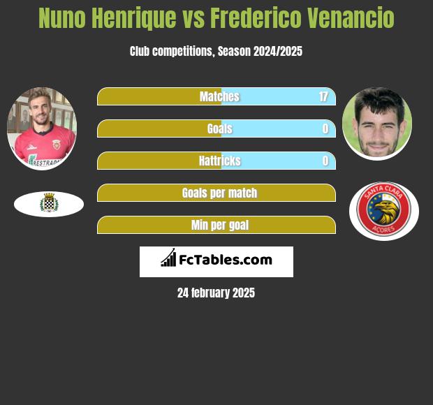 Nuno Henrique vs Frederico Venancio h2h player stats