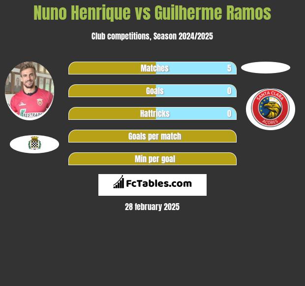 Nuno Henrique vs Guilherme Ramos h2h player stats