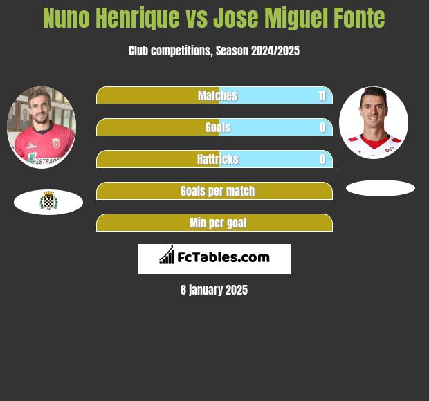 Nuno Henrique vs Jose Miguel Fonte h2h player stats