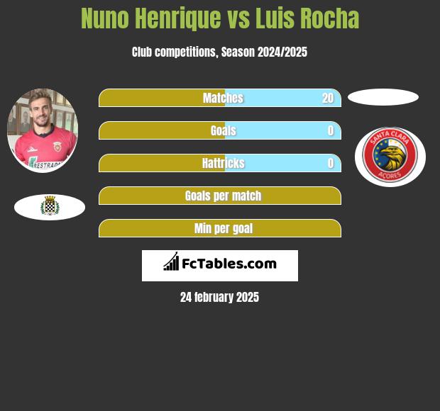 Nuno Henrique vs Luis Rocha h2h player stats