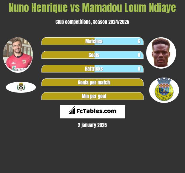 Nuno Henrique vs Mamadou Loum Ndiaye h2h player stats