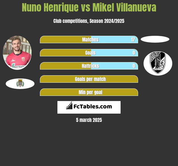 Nuno Henrique vs Mikel Villanueva h2h player stats