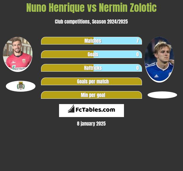 Nuno Henrique vs Nermin Zolotic h2h player stats