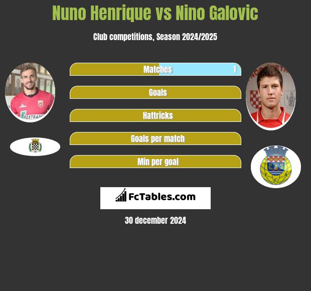 Nuno Henrique vs Nino Galovic h2h player stats