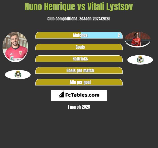 Nuno Henrique vs Vitali Lystsov h2h player stats