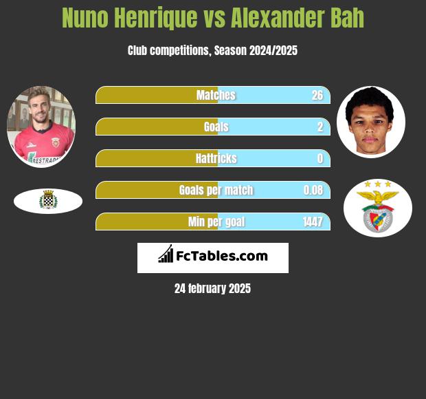 Nuno Henrique vs Alexander Bah h2h player stats