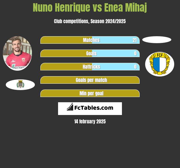 Nuno Henrique vs Enea Mihaj h2h player stats