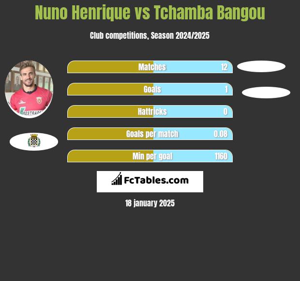 Nuno Henrique vs Tchamba Bangou h2h player stats