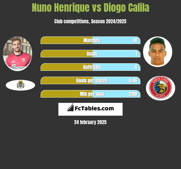 Nuno Henrique vs Diogo Calila h2h player stats