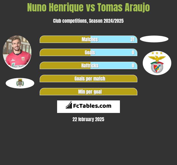 Nuno Henrique vs Tomas Araujo h2h player stats