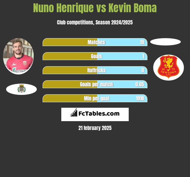 Nuno Henrique vs Kevin Boma h2h player stats