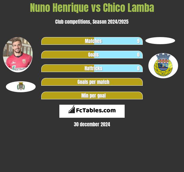 Nuno Henrique vs Chico Lamba h2h player stats