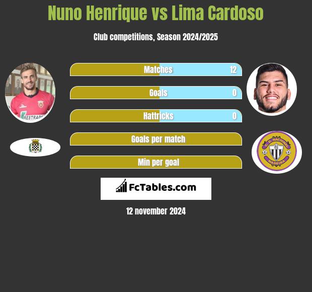 Nuno Henrique vs Lima Cardoso h2h player stats