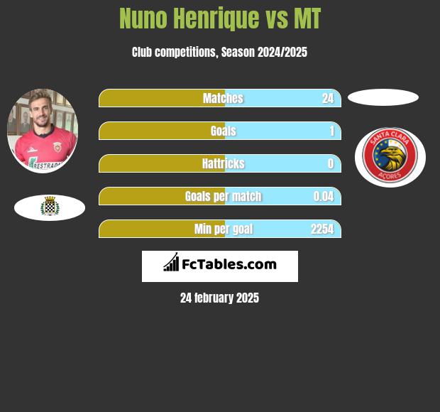 Nuno Henrique vs MT h2h player stats