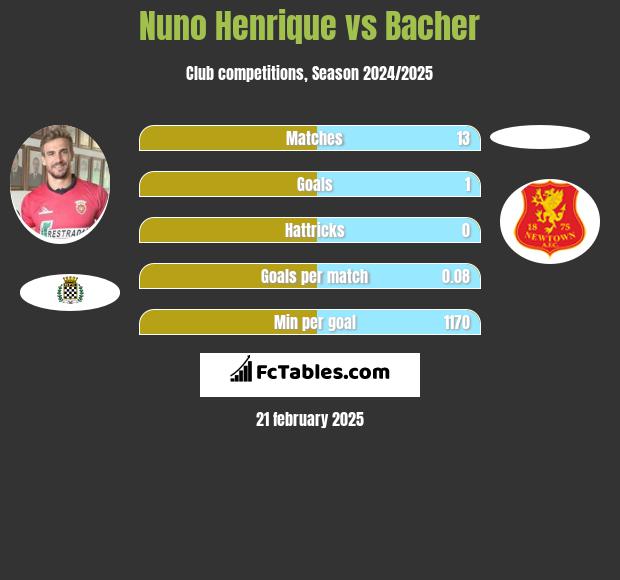 Nuno Henrique vs Bacher h2h player stats