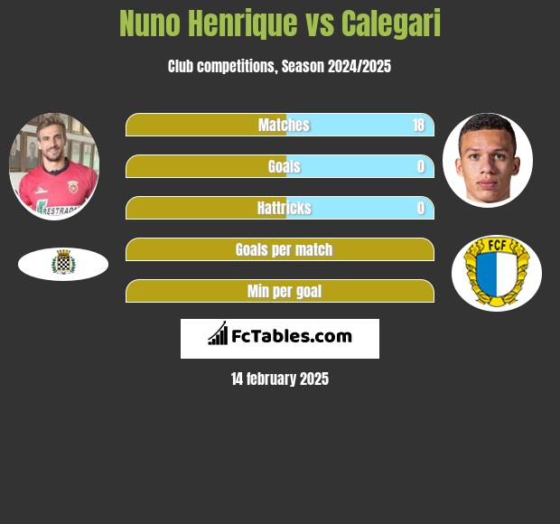 Nuno Henrique vs Calegari h2h player stats