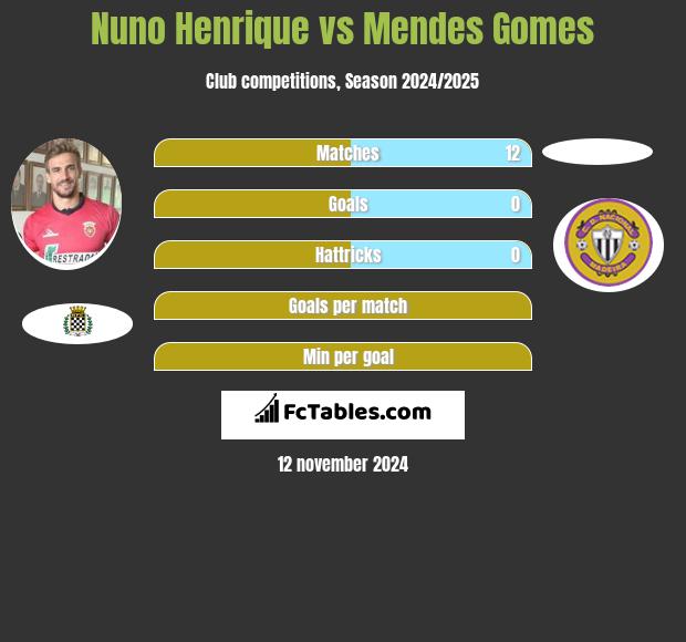 Nuno Henrique vs Mendes Gomes h2h player stats