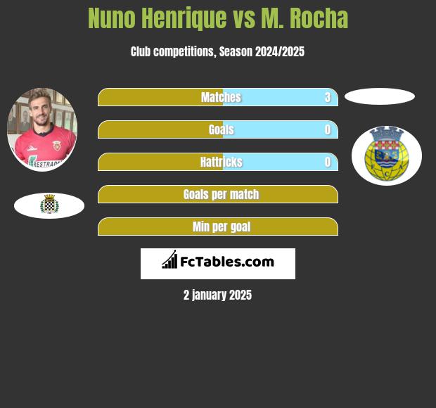 Nuno Henrique vs M. Rocha h2h player stats