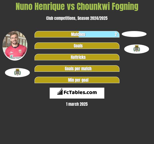 Nuno Henrique vs Chounkwi Fogning h2h player stats