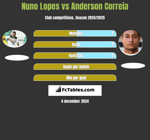 Nuno Lopes vs Anderson Correia h2h player stats