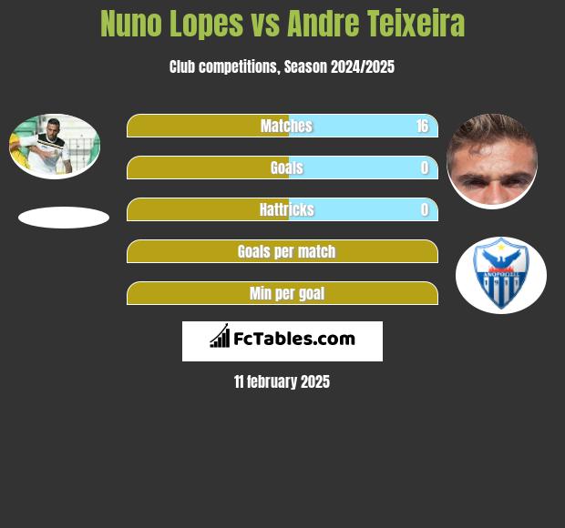 Nuno Lopes vs Andre Teixeira h2h player stats