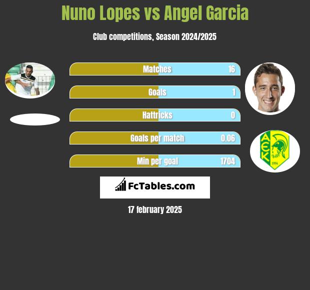 Nuno Lopes vs Angel Garcia h2h player stats