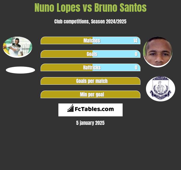 Nuno Lopes vs Bruno Santos h2h player stats