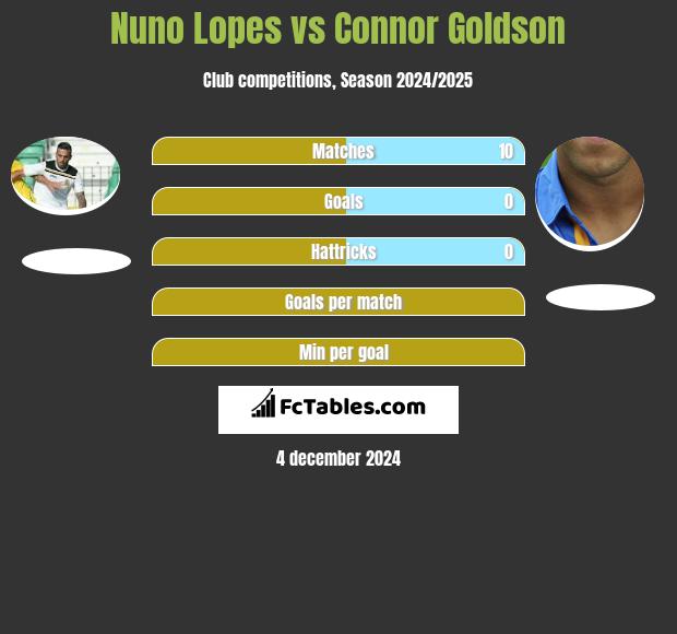 Nuno Lopes vs Connor Goldson h2h player stats