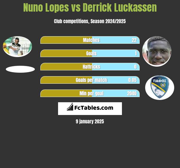 Nuno Lopes vs Derrick Luckassen h2h player stats