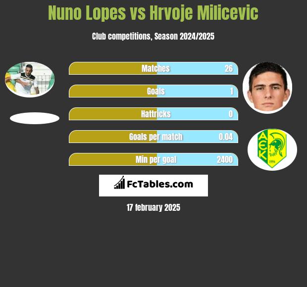 Nuno Lopes vs Hrvoje Milicevic h2h player stats