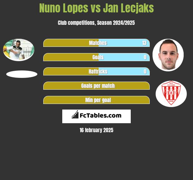 Nuno Lopes vs Jan Lecjaks h2h player stats