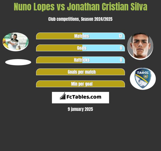 Nuno Lopes vs Jonathan Cristian Silva h2h player stats