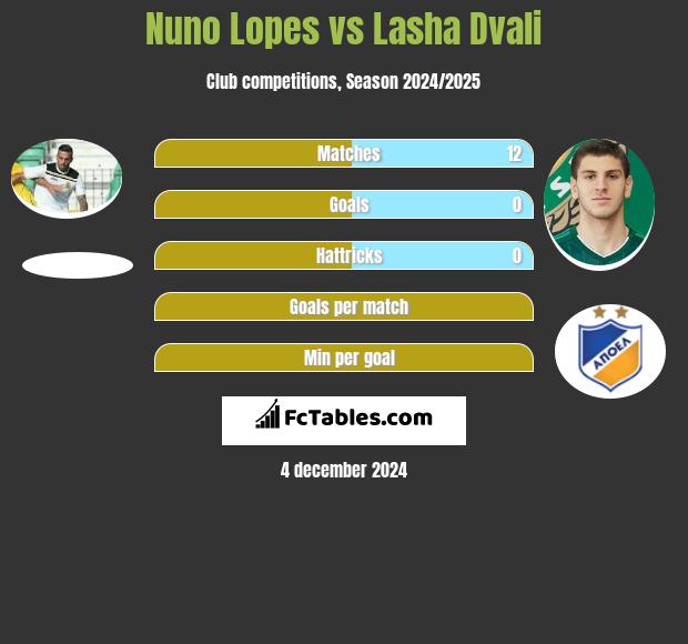 Nuno Lopes vs Lasha Dvali h2h player stats