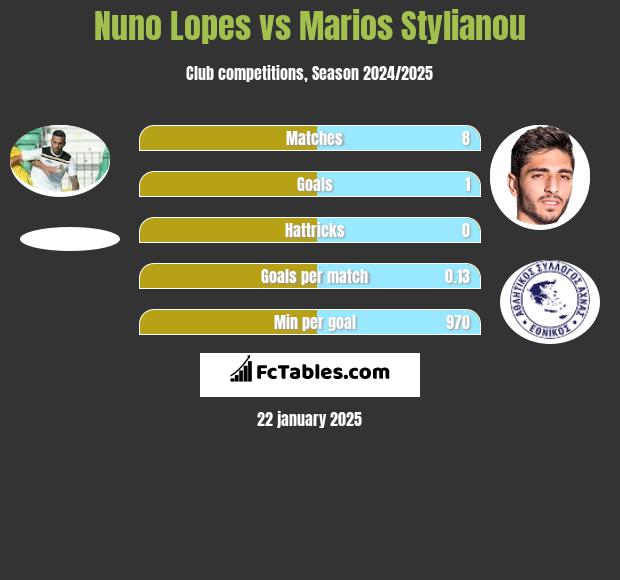 Nuno Lopes vs Marios Stylianou h2h player stats