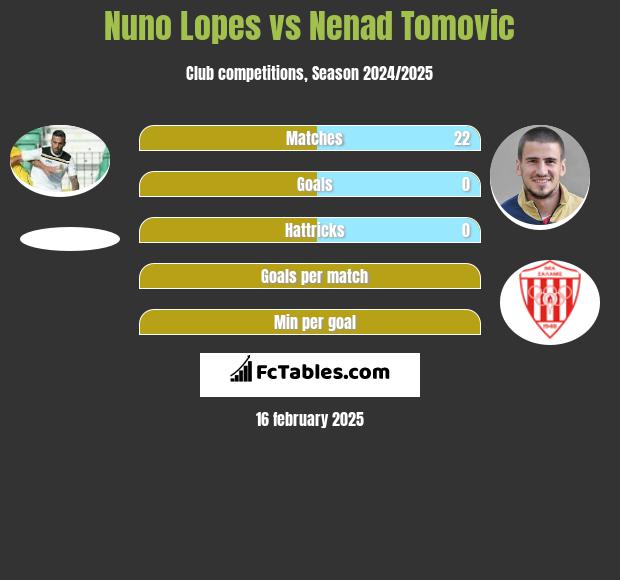 Nuno Lopes vs Nenad Tomovic h2h player stats