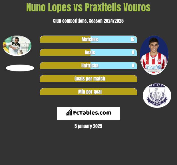 Nuno Lopes vs Praxitelis Vouros h2h player stats