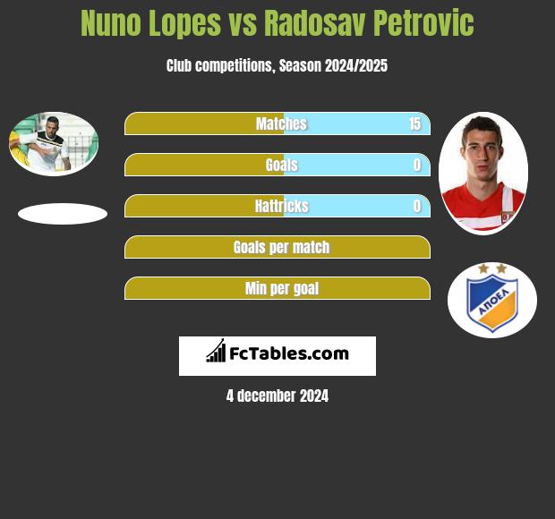 Nuno Lopes vs Radosav Petrovic h2h player stats