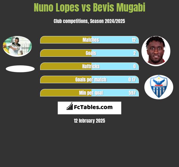 Nuno Lopes vs Bevis Mugabi h2h player stats