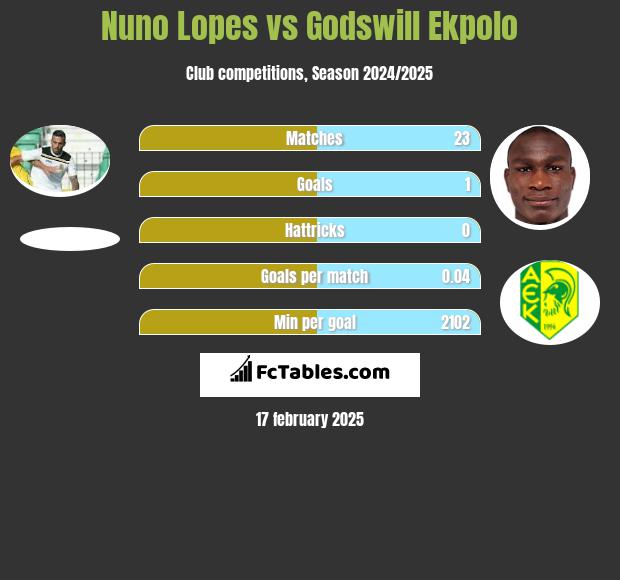 Nuno Lopes vs Godswill Ekpolo h2h player stats