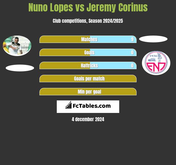 Nuno Lopes vs Jeremy Corinus h2h player stats